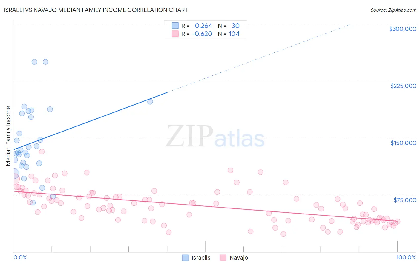 Israeli vs Navajo Median Family Income