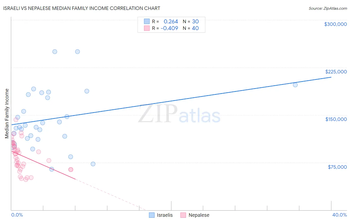 Israeli vs Nepalese Median Family Income