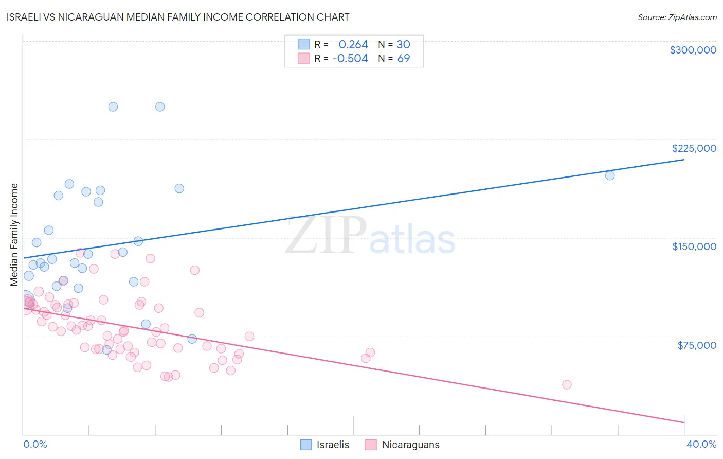 Israeli vs Nicaraguan Median Family Income