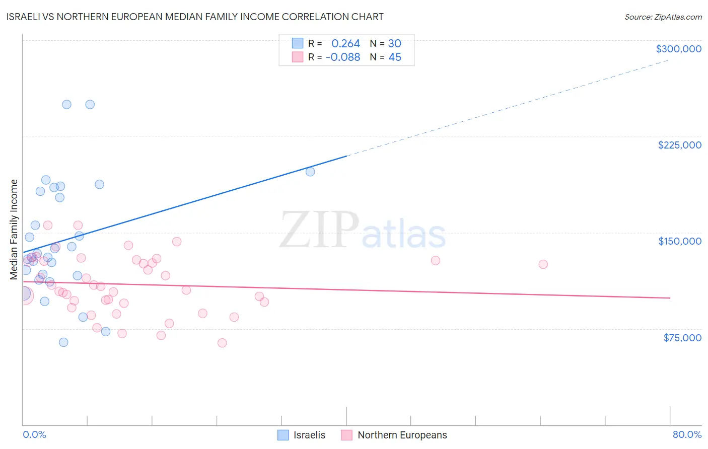 Israeli vs Northern European Median Family Income