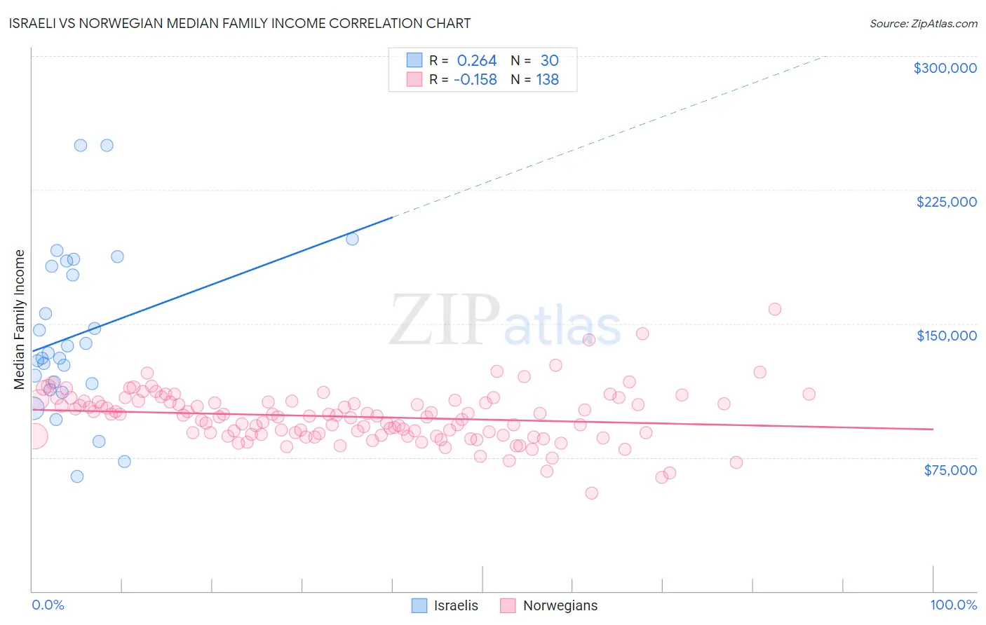 Israeli vs Norwegian Median Family Income