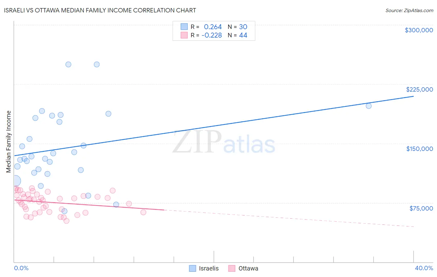 Israeli vs Ottawa Median Family Income