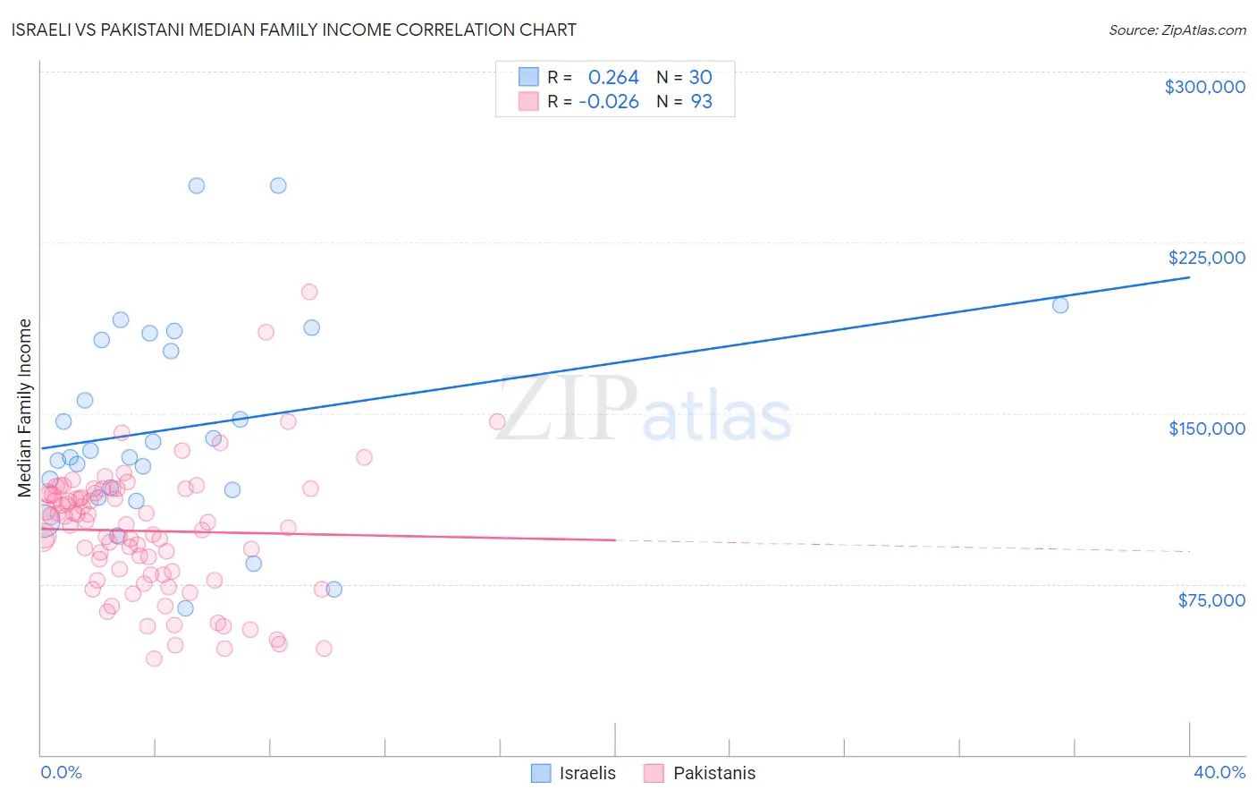 Israeli vs Pakistani Median Family Income