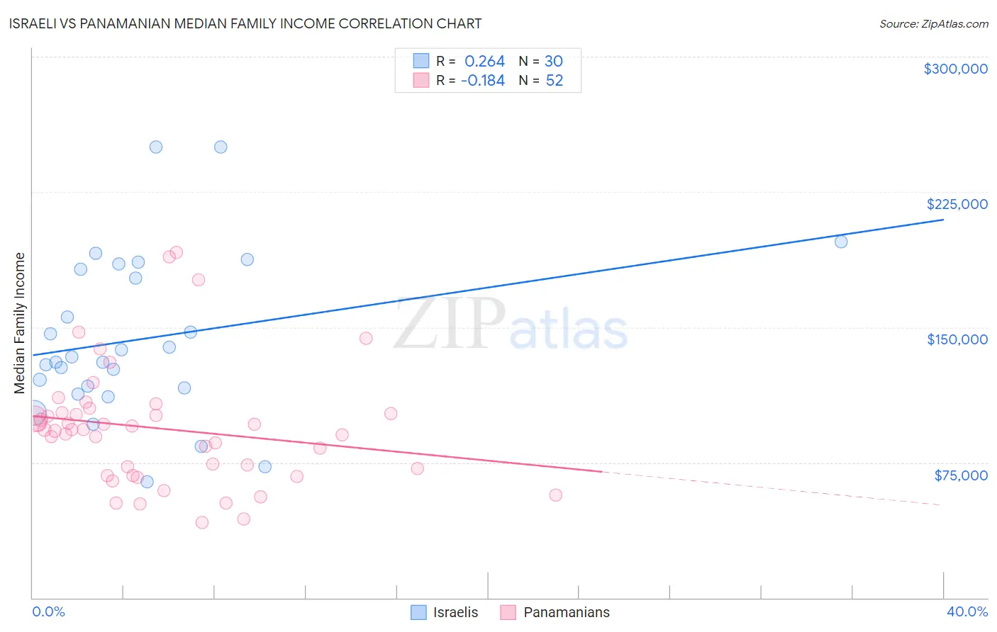 Israeli vs Panamanian Median Family Income