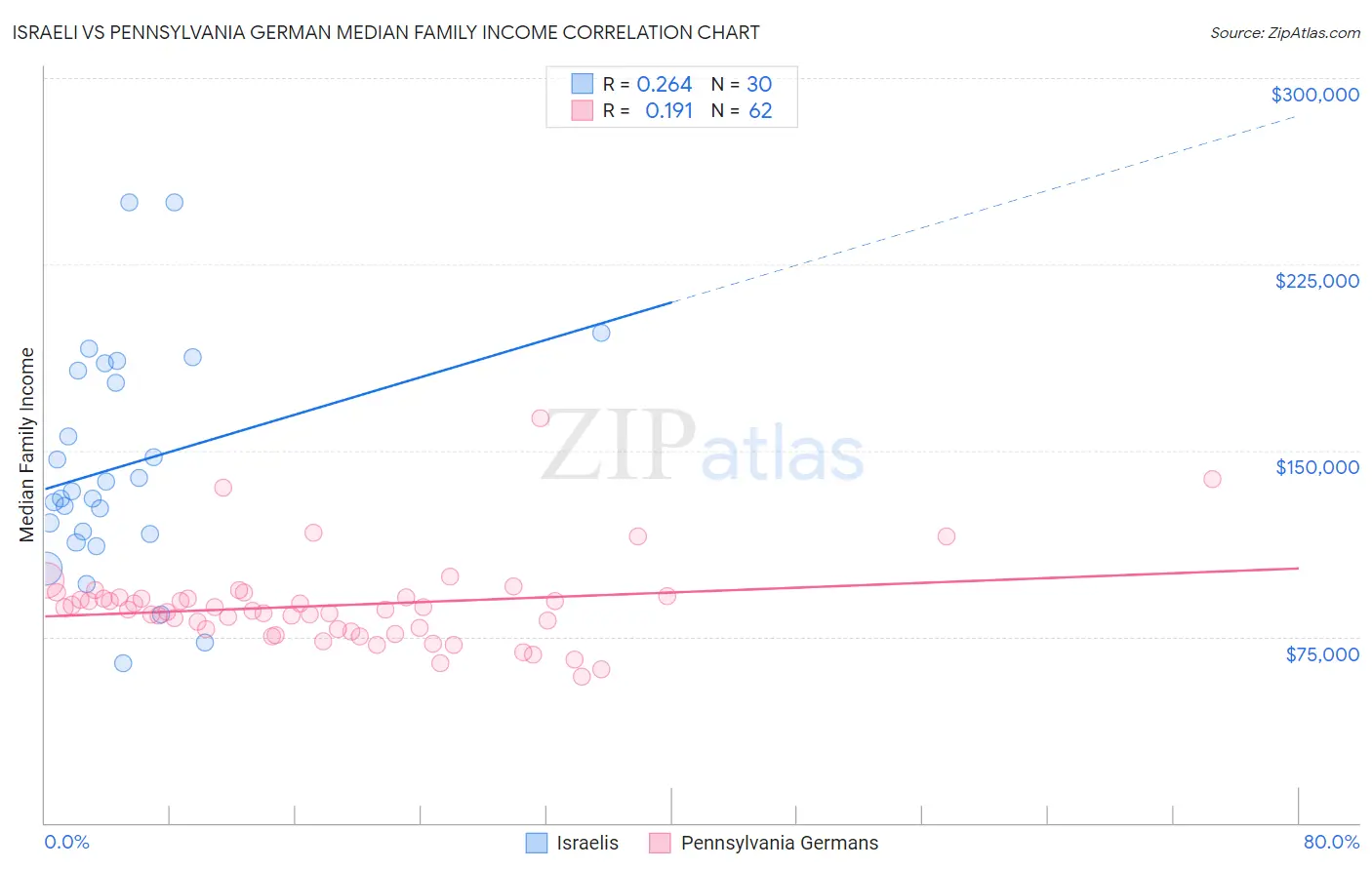 Israeli vs Pennsylvania German Median Family Income