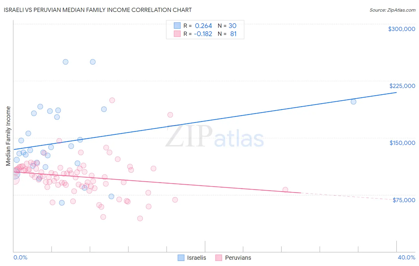 Israeli vs Peruvian Median Family Income