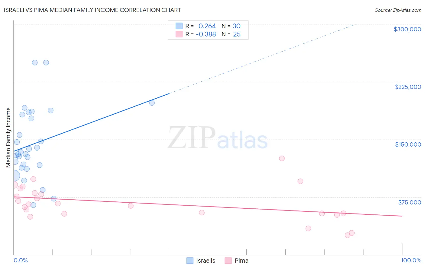 Israeli vs Pima Median Family Income