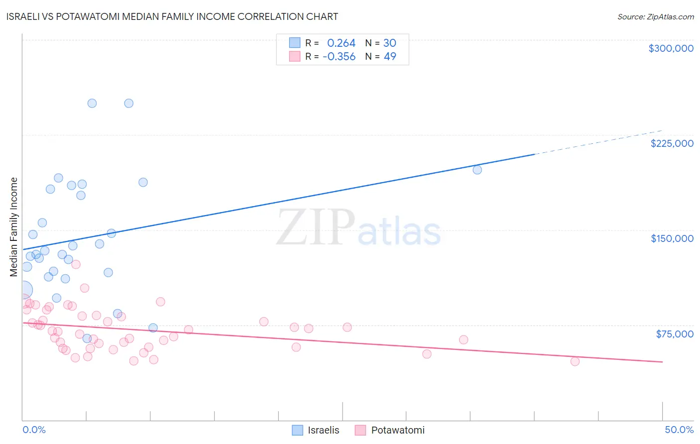 Israeli vs Potawatomi Median Family Income