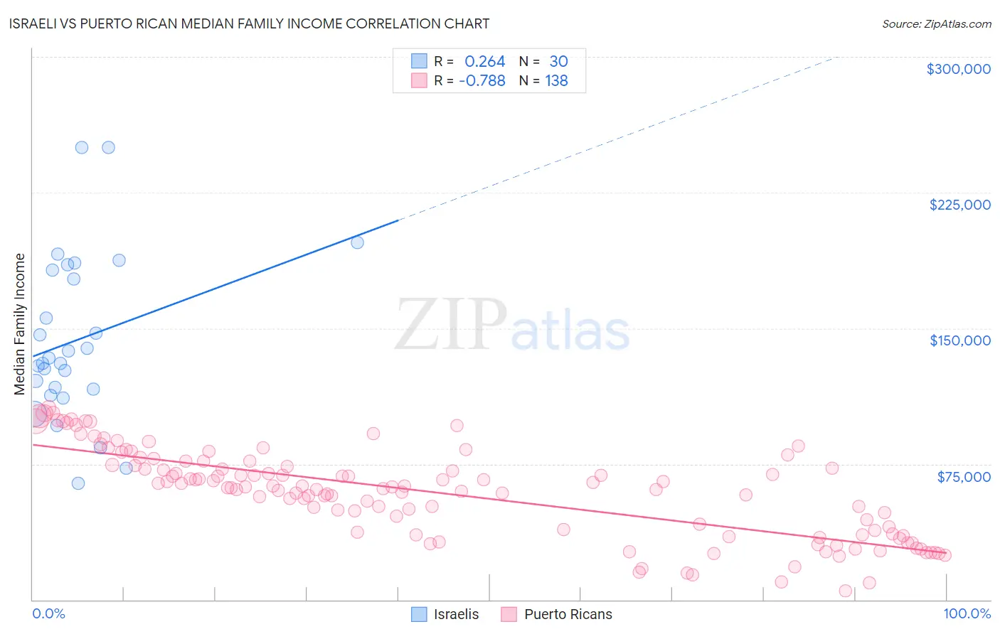Israeli vs Puerto Rican Median Family Income
