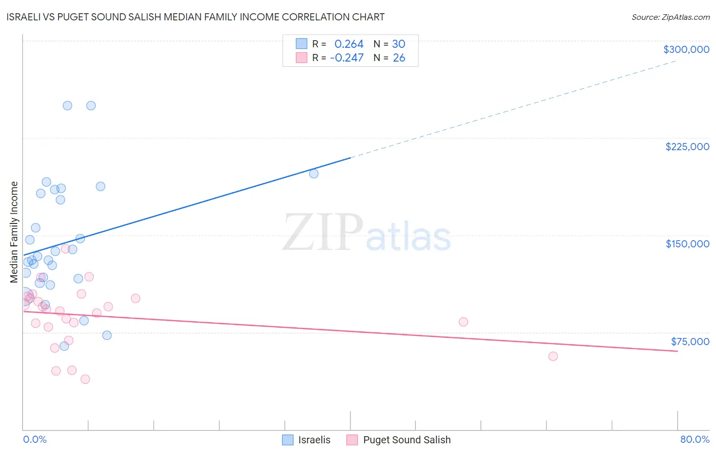 Israeli vs Puget Sound Salish Median Family Income