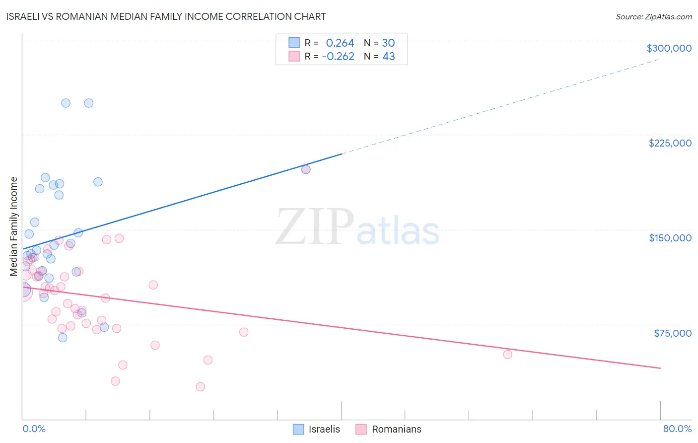 Israeli vs Romanian Median Family Income