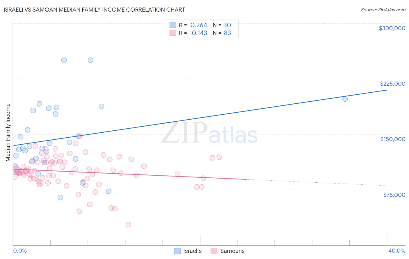 Israeli vs Samoan Median Family Income
