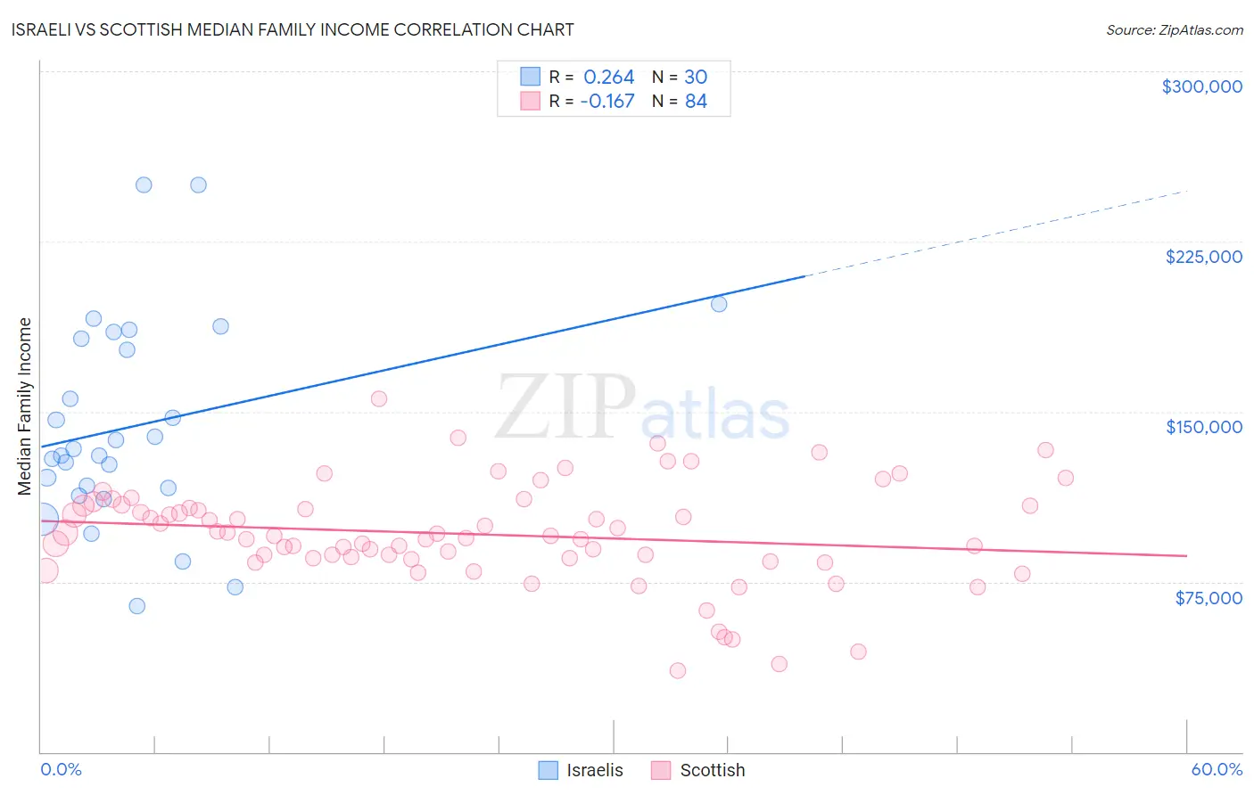 Israeli vs Scottish Median Family Income