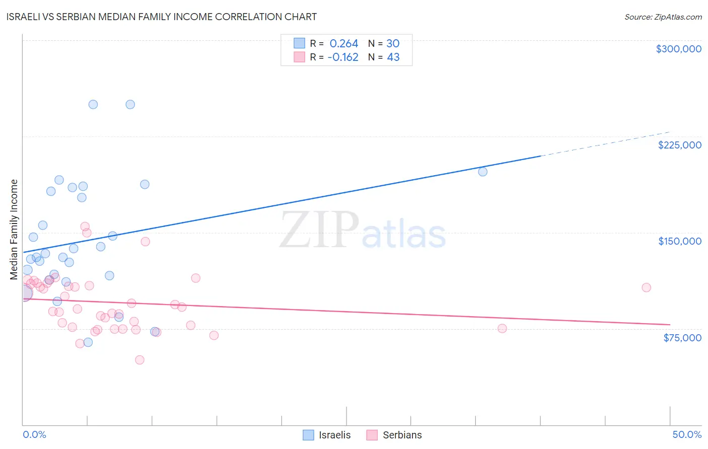 Israeli vs Serbian Median Family Income