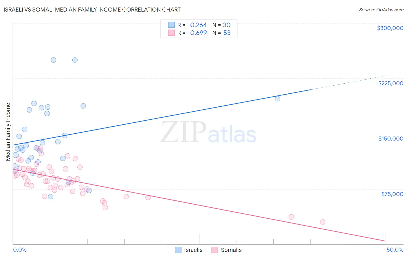 Israeli vs Somali Median Family Income