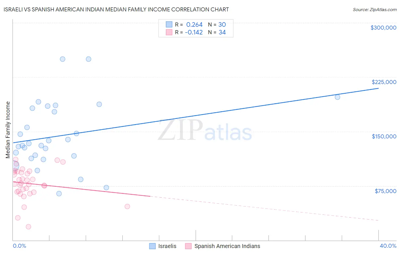 Israeli vs Spanish American Indian Median Family Income