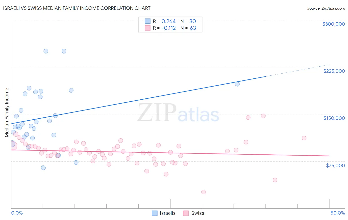 Israeli vs Swiss Median Family Income