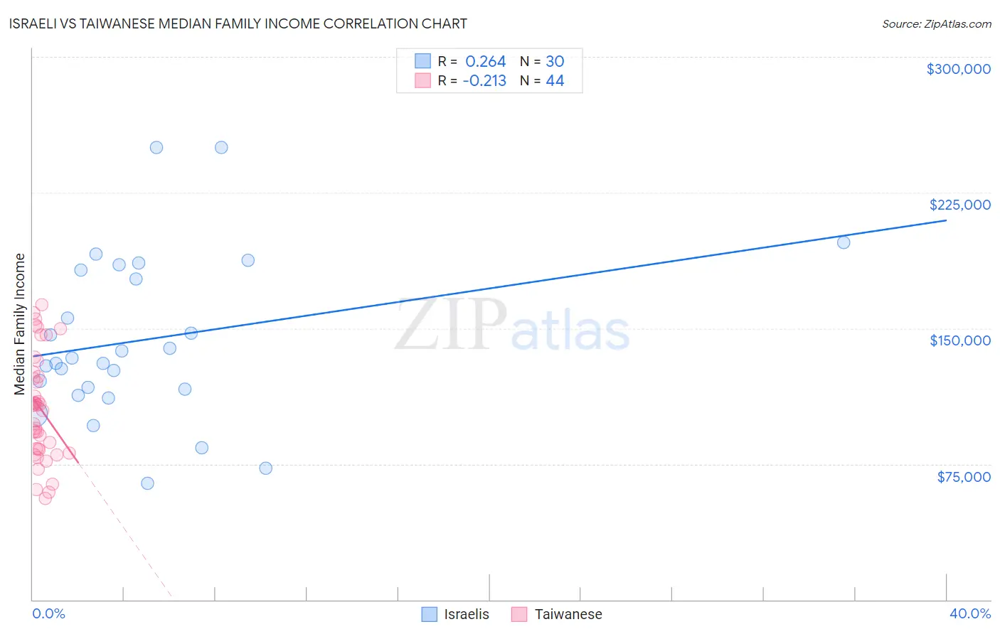 Israeli vs Taiwanese Median Family Income
