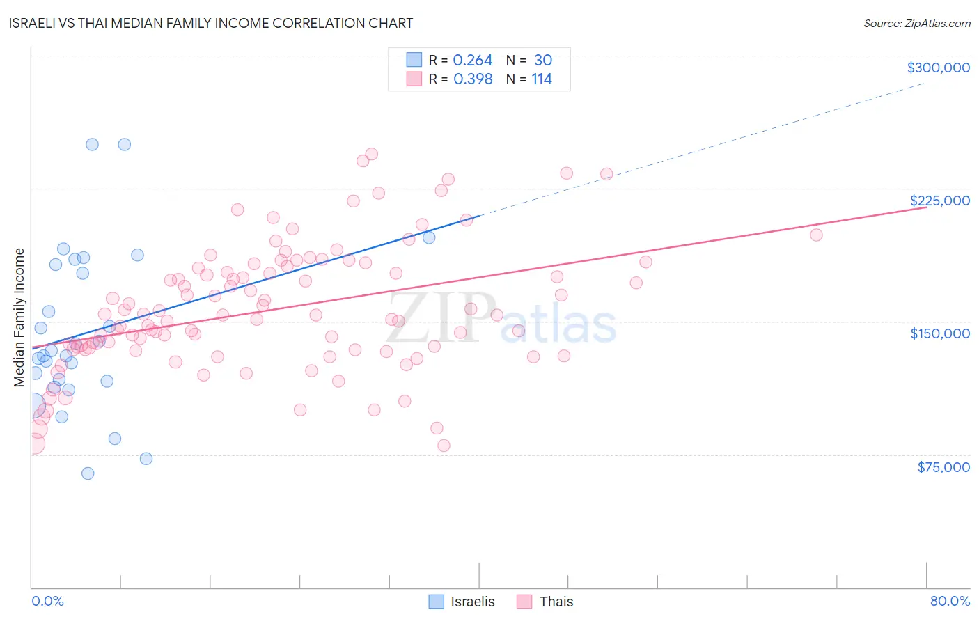 Israeli vs Thai Median Family Income