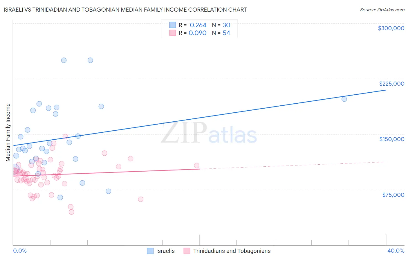 Israeli vs Trinidadian and Tobagonian Median Family Income