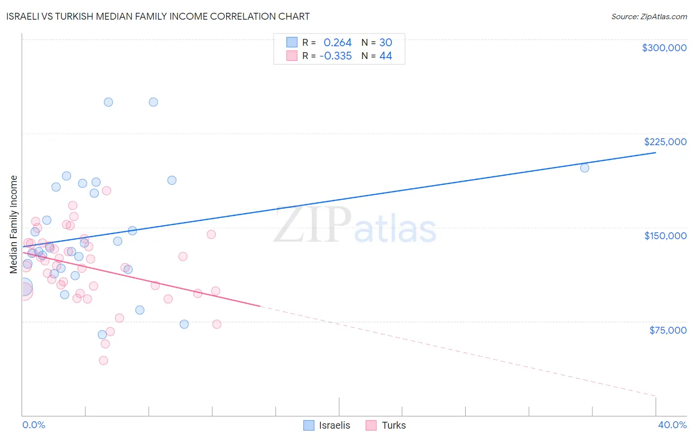 Israeli vs Turkish Median Family Income