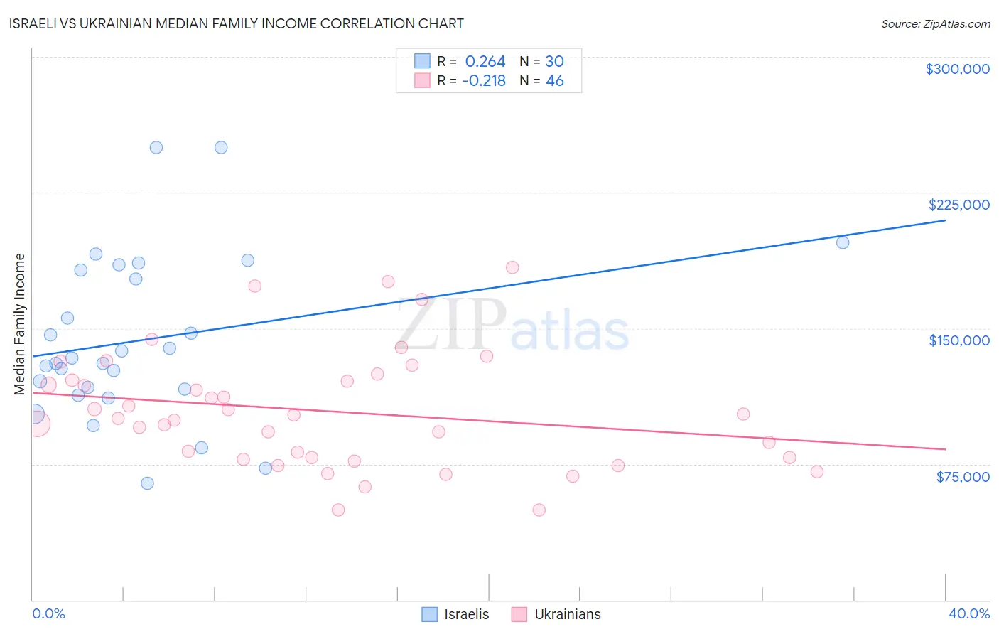 Israeli vs Ukrainian Median Family Income