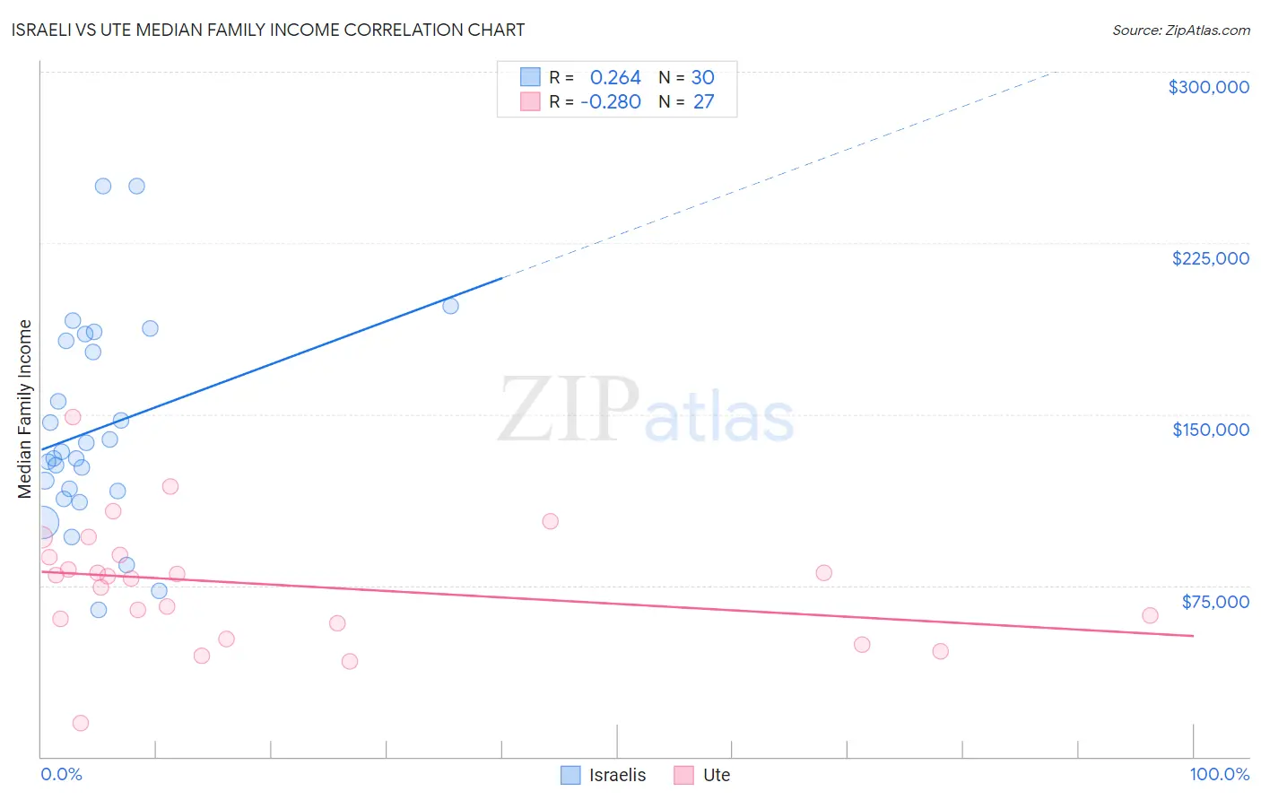 Israeli vs Ute Median Family Income