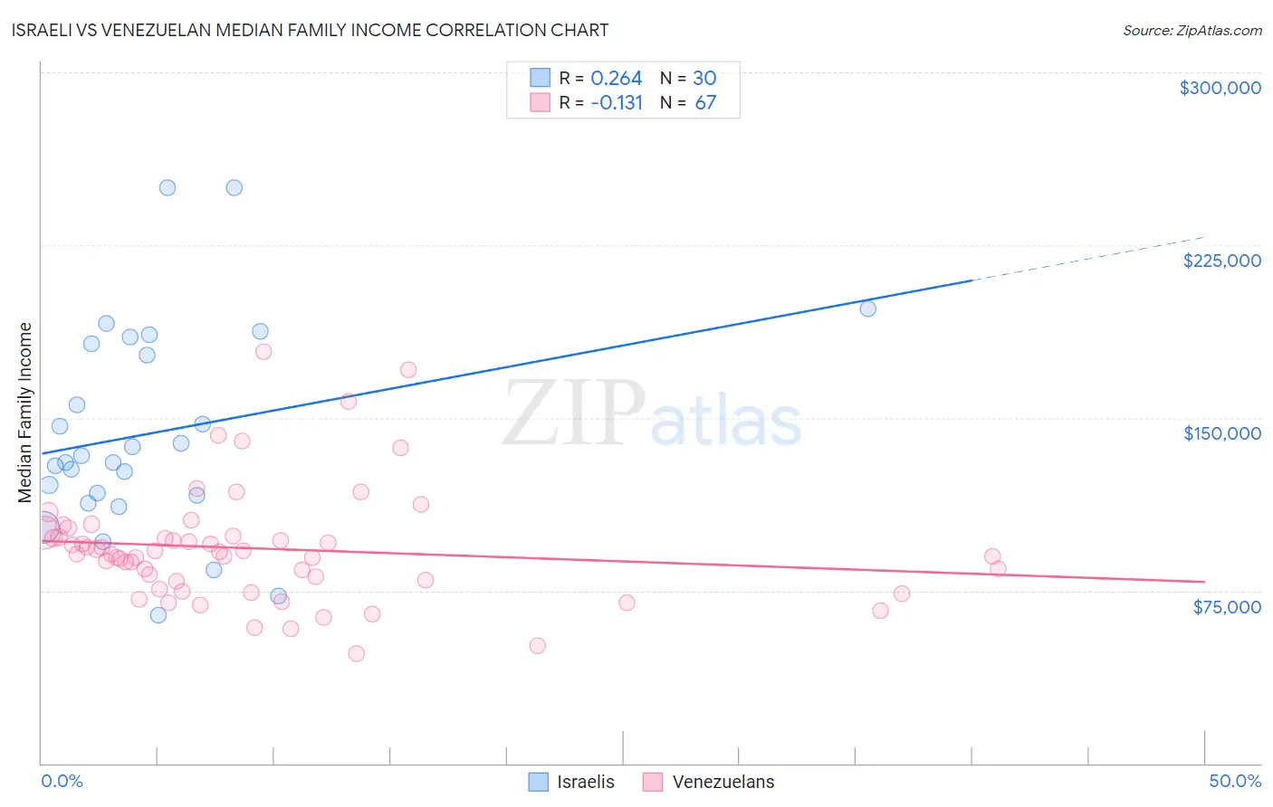 Israeli vs Venezuelan Median Family Income