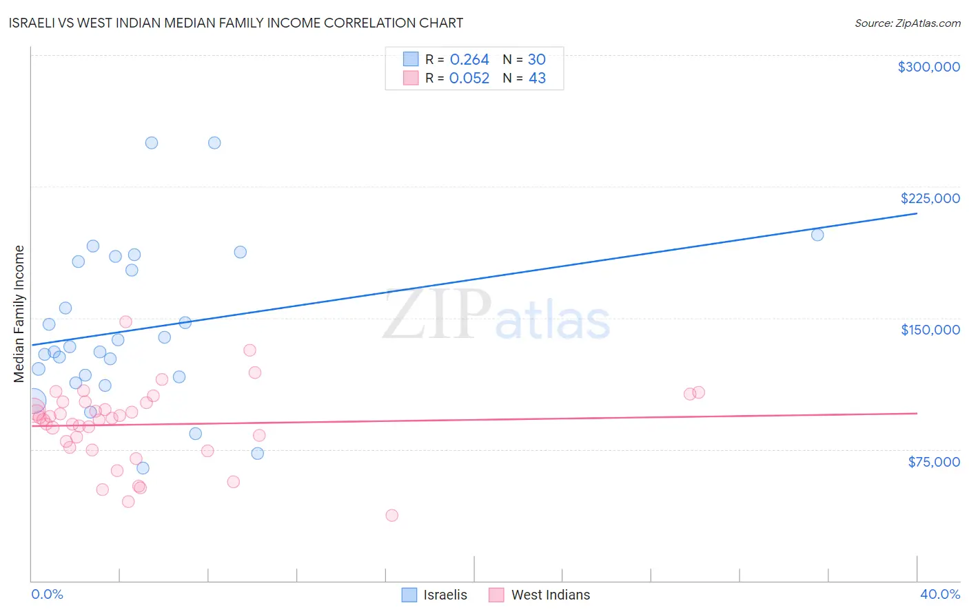 Israeli vs West Indian Median Family Income