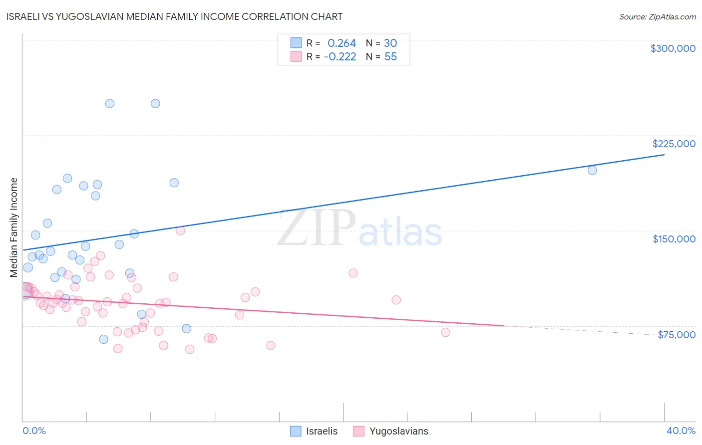 Israeli vs Yugoslavian Median Family Income