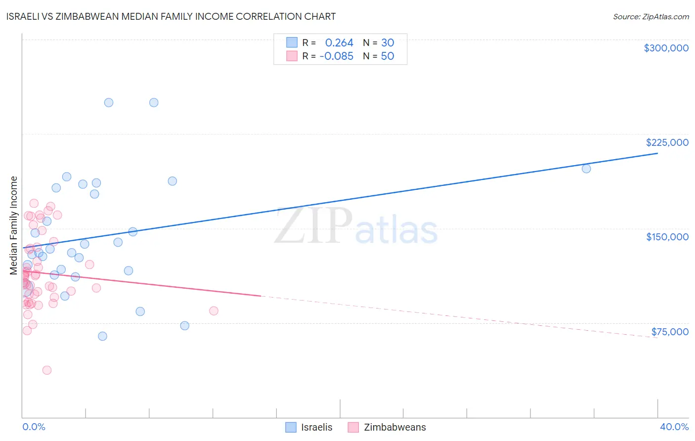 Israeli vs Zimbabwean Median Family Income