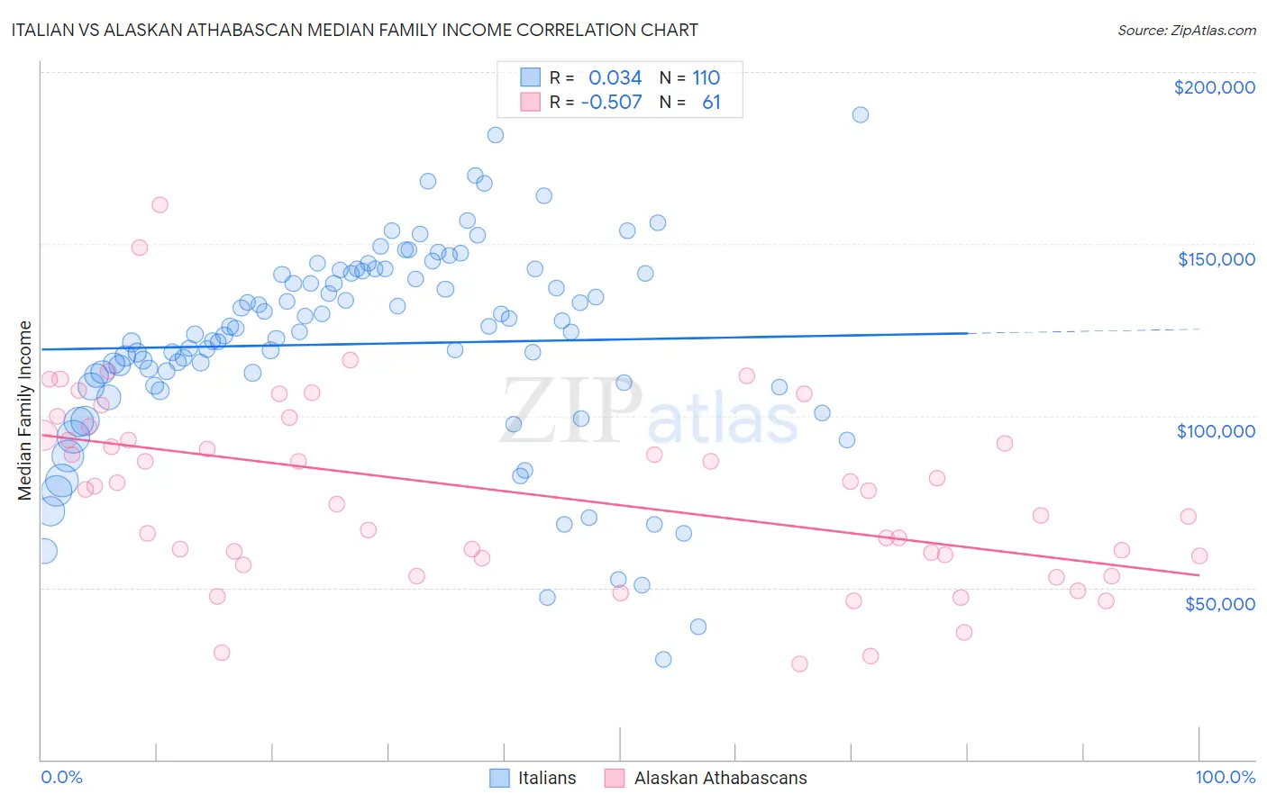 Italian vs Alaskan Athabascan Median Family Income