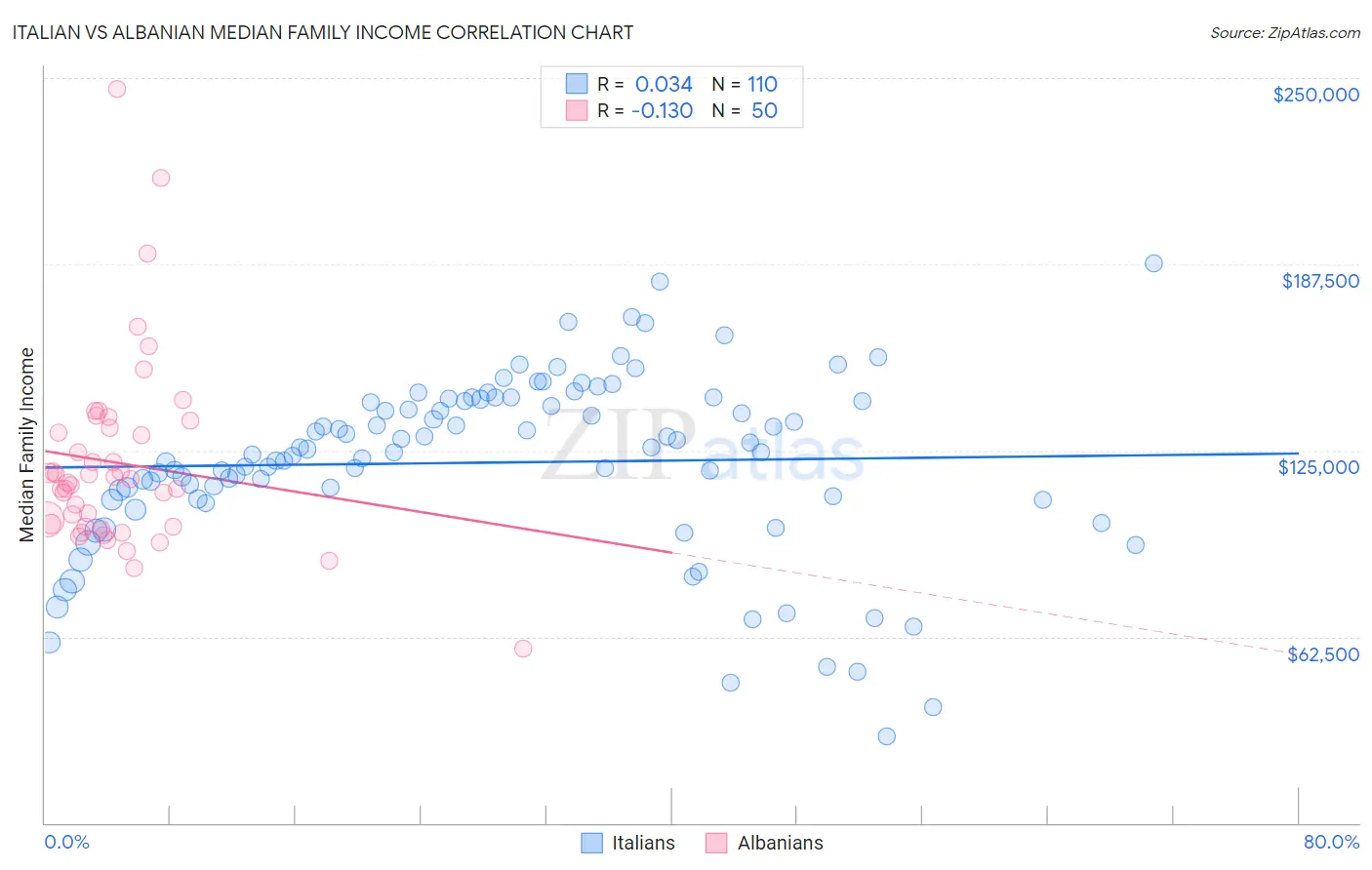 Italian vs Albanian Median Family Income