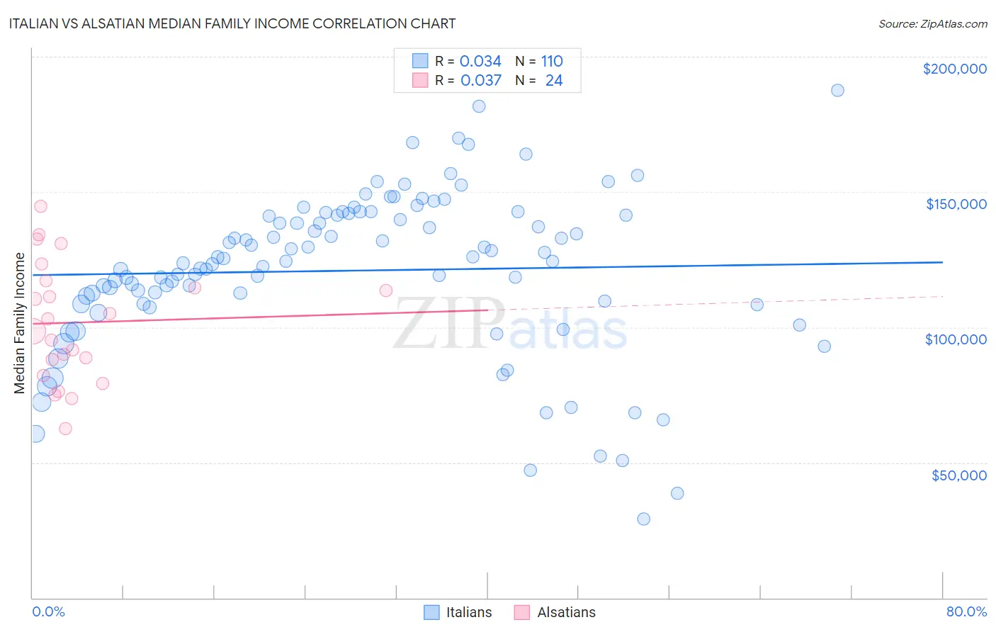 Italian vs Alsatian Median Family Income