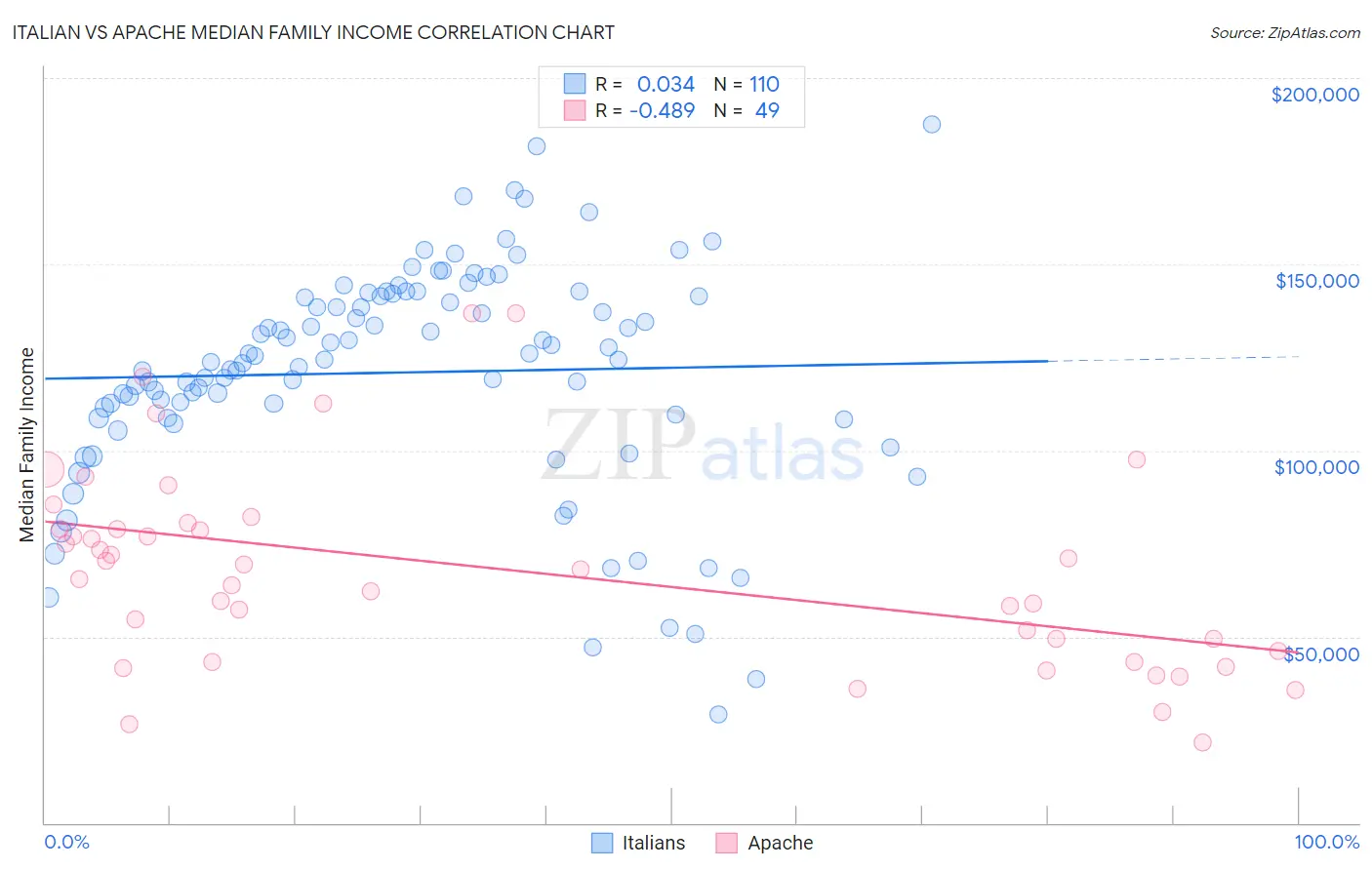 Italian vs Apache Median Family Income