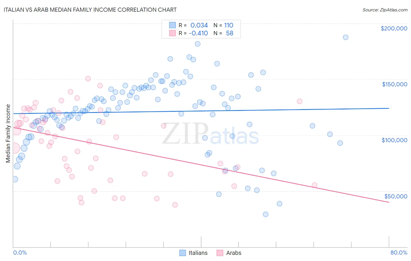 Italian vs Arab Median Family Income