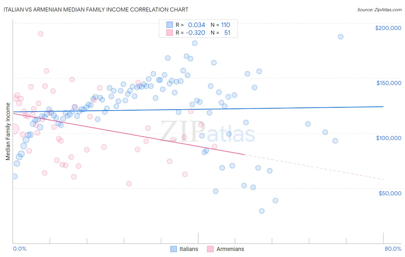 Italian vs Armenian Median Family Income