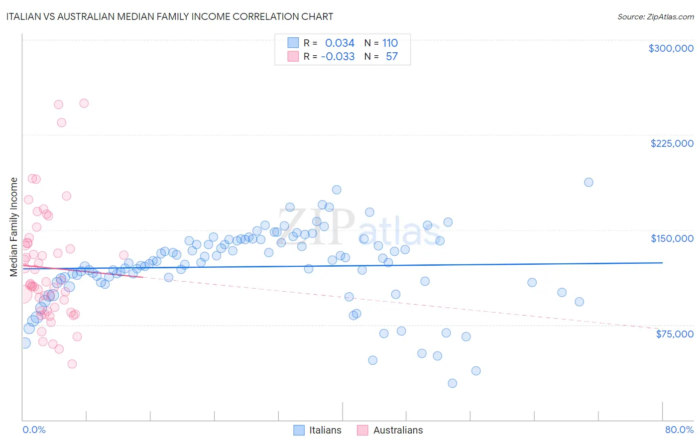 Italian vs Australian Median Family Income