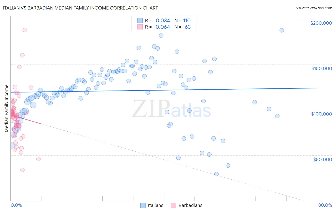 Italian vs Barbadian Median Family Income