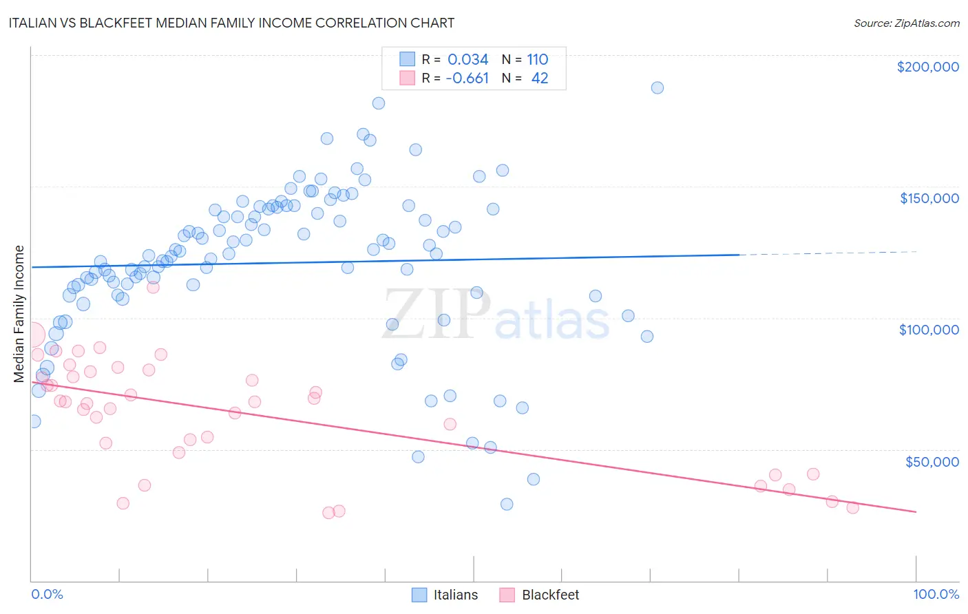 Italian vs Blackfeet Median Family Income