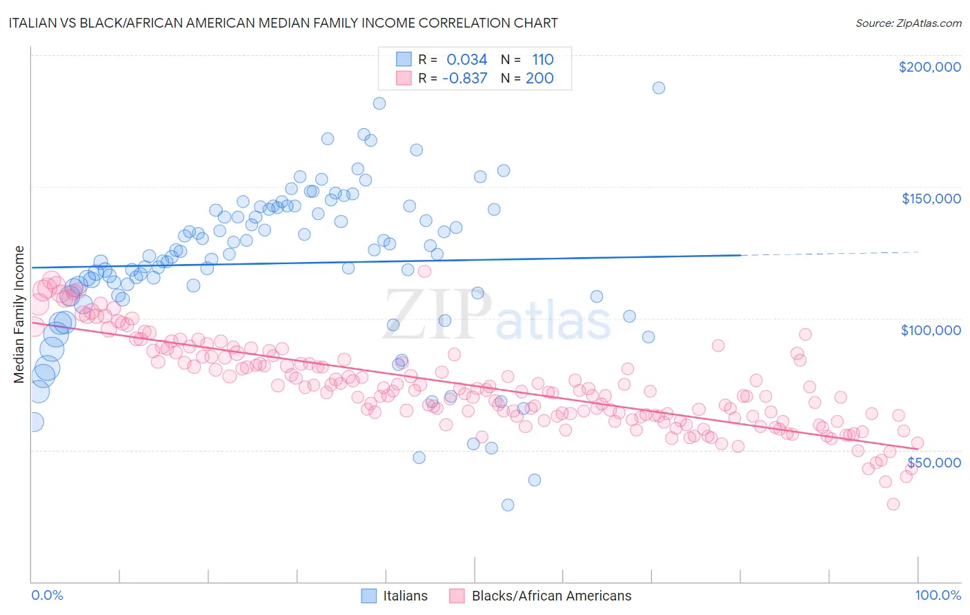 Italian vs Black/African American Median Family Income