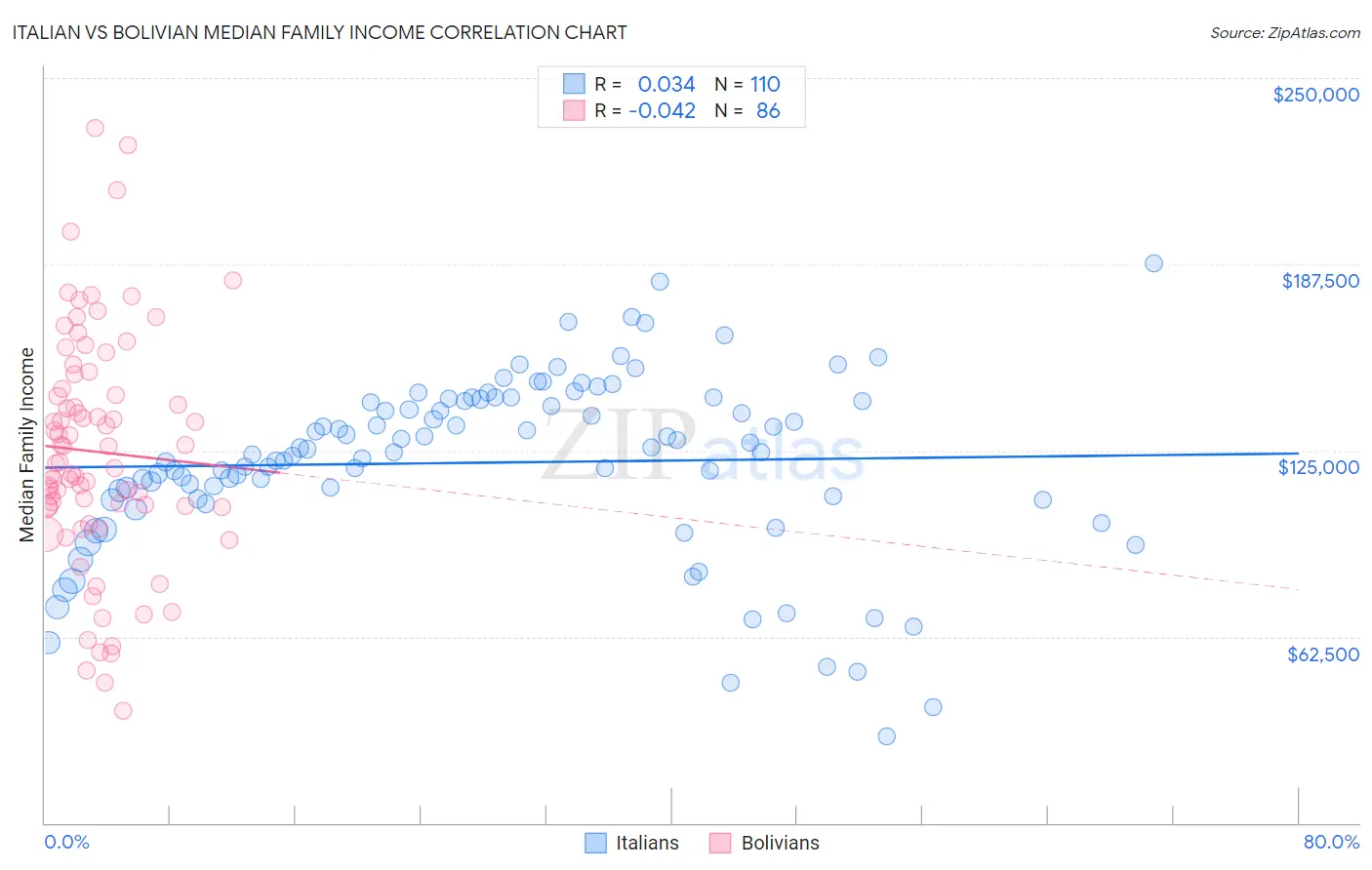 Italian vs Bolivian Median Family Income