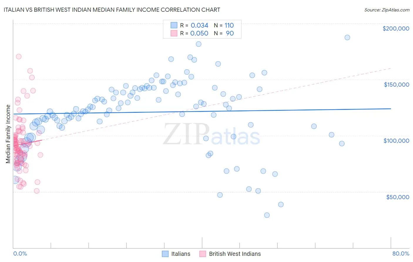 Italian vs British West Indian Median Family Income