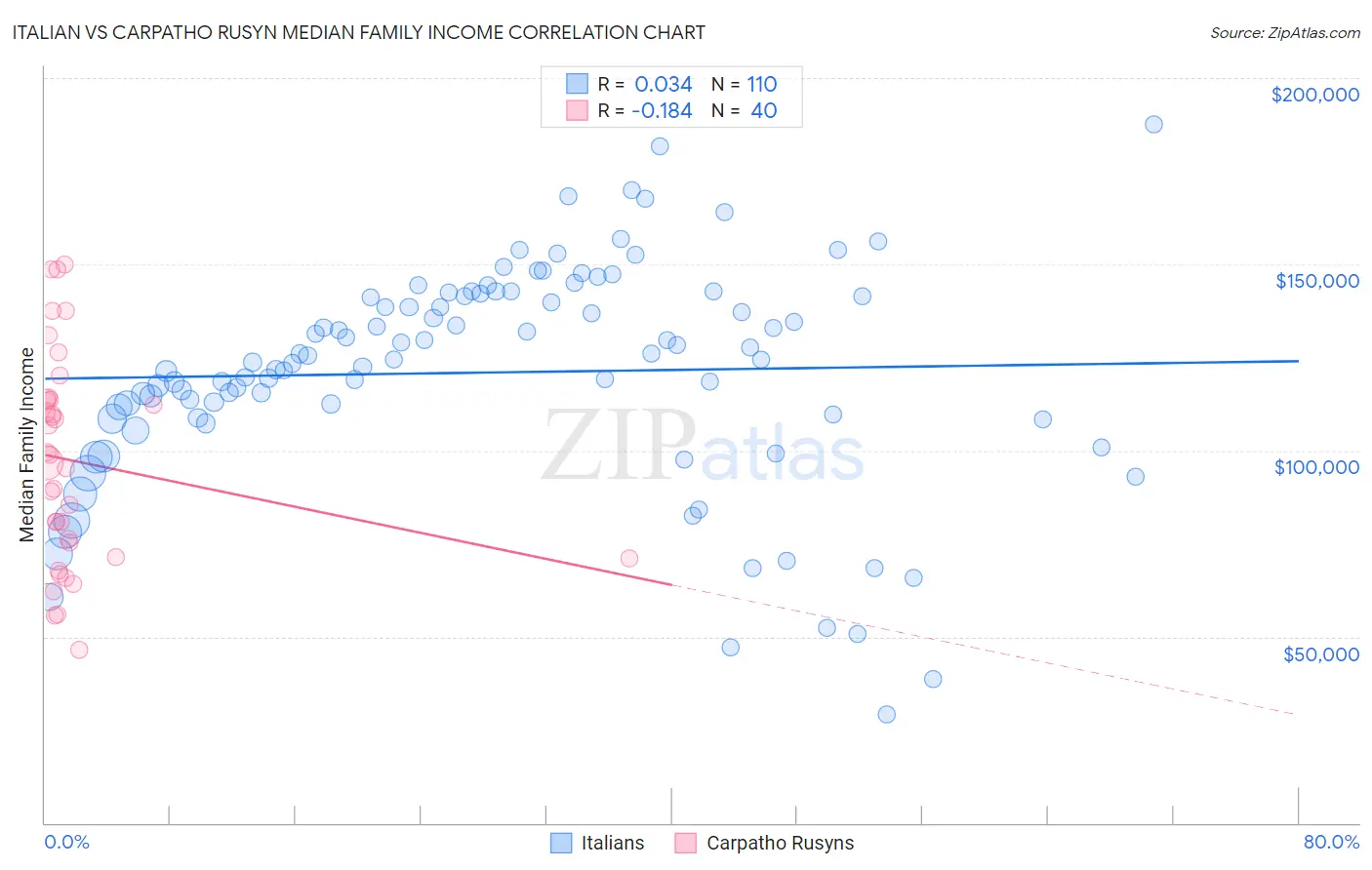 Italian vs Carpatho Rusyn Median Family Income