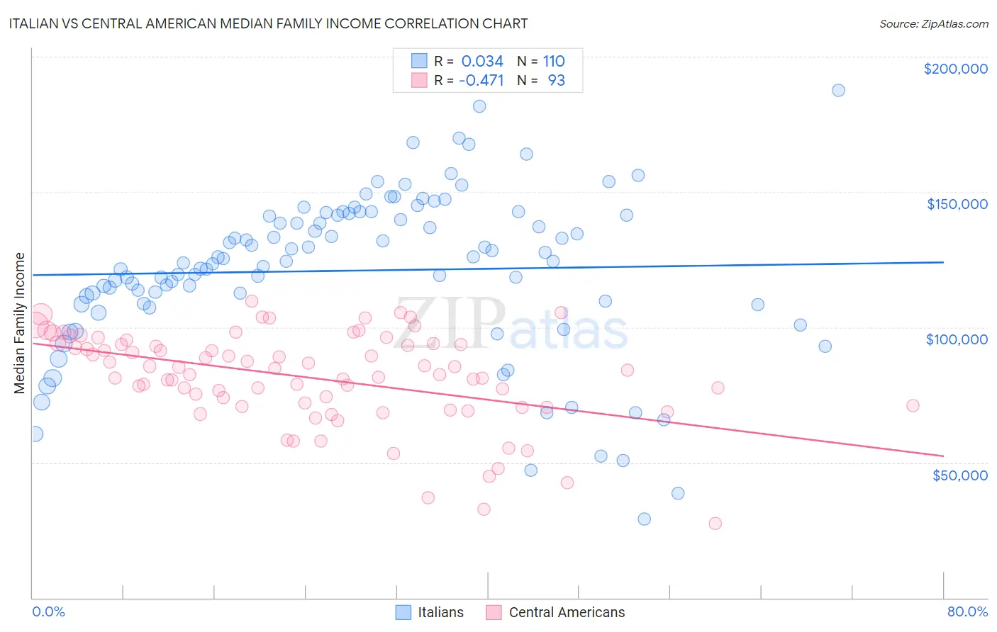 Italian vs Central American Median Family Income