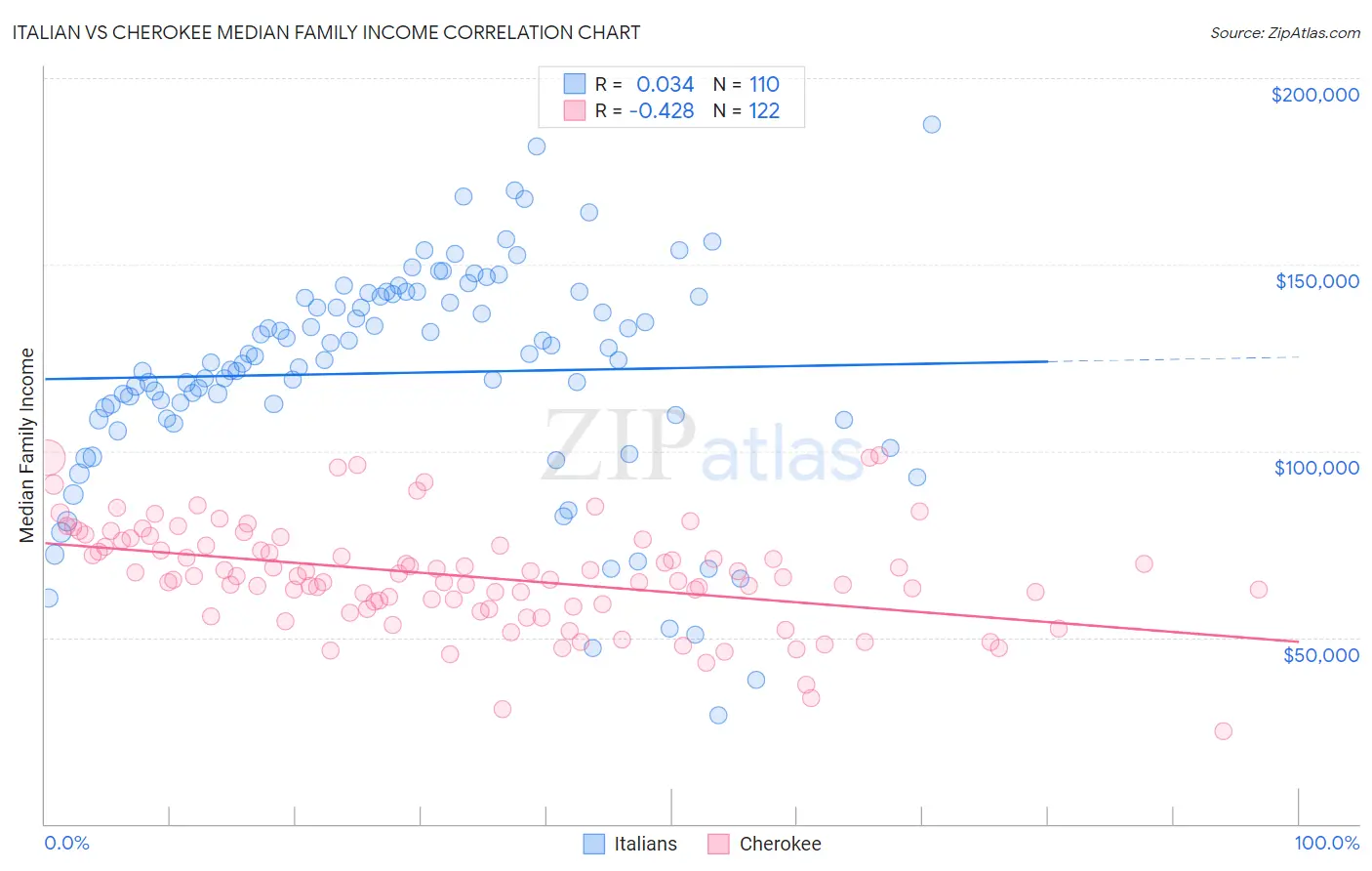 Italian vs Cherokee Median Family Income