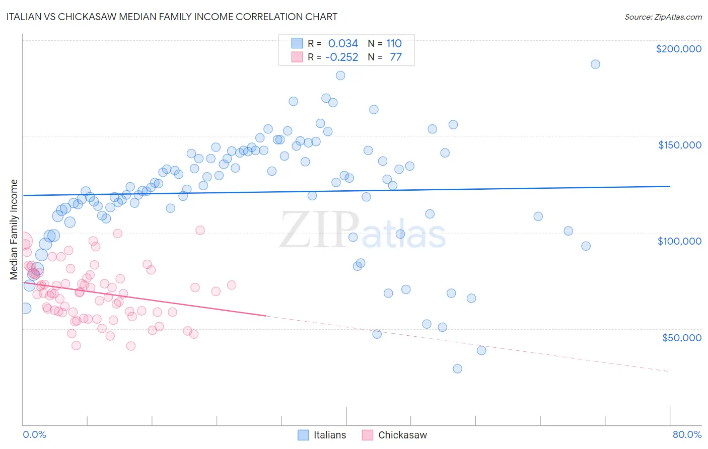 Italian vs Chickasaw Median Family Income