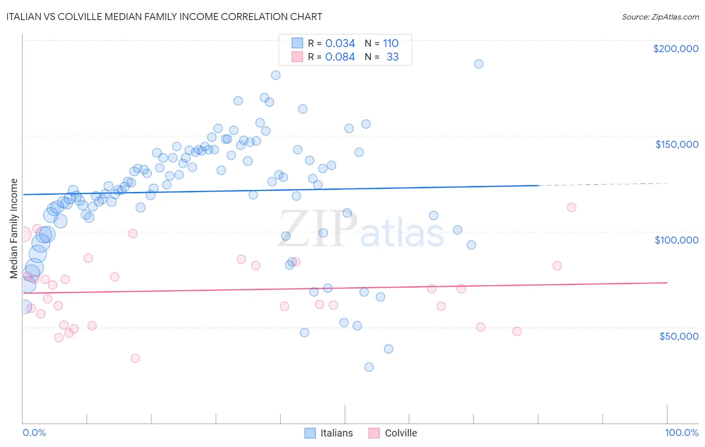 Italian vs Colville Median Family Income