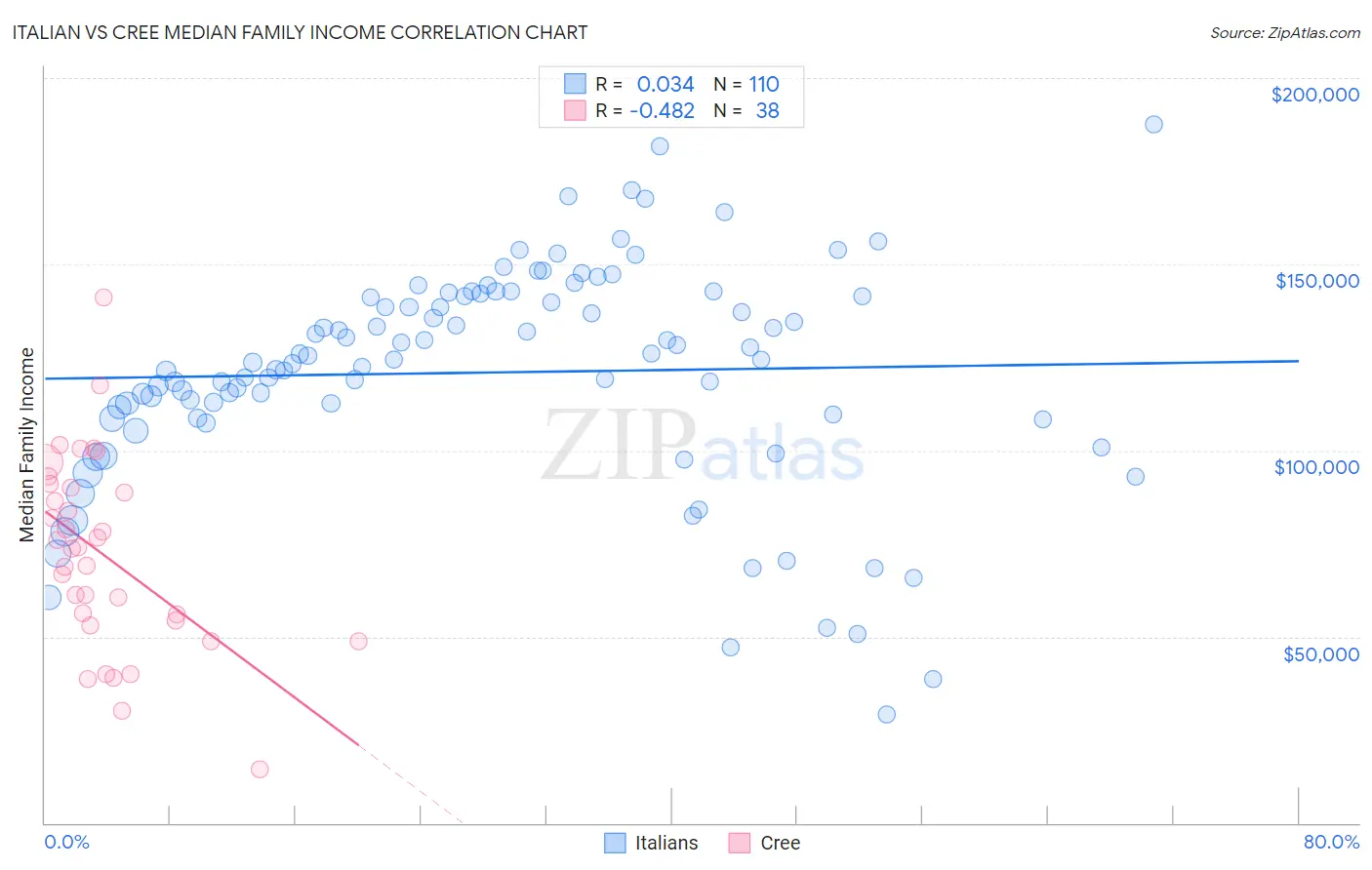 Italian vs Cree Median Family Income