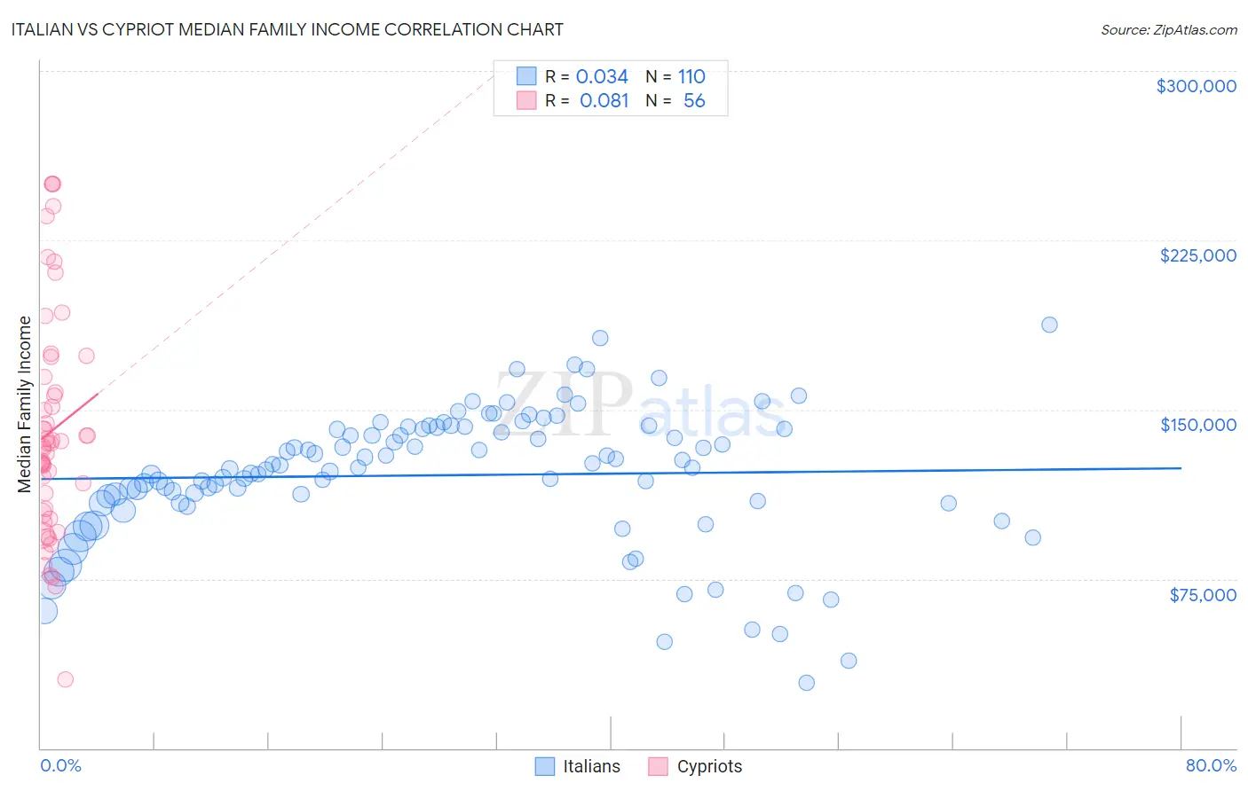 Italian vs Cypriot Median Family Income